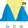 Bridesburg tide chart for Tuesday, June 29, 2021
