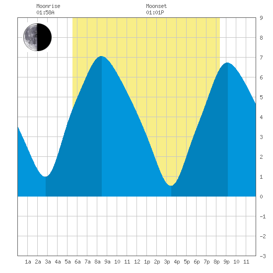 Bridesburg tide chart for Wednesday, June 2, 2021