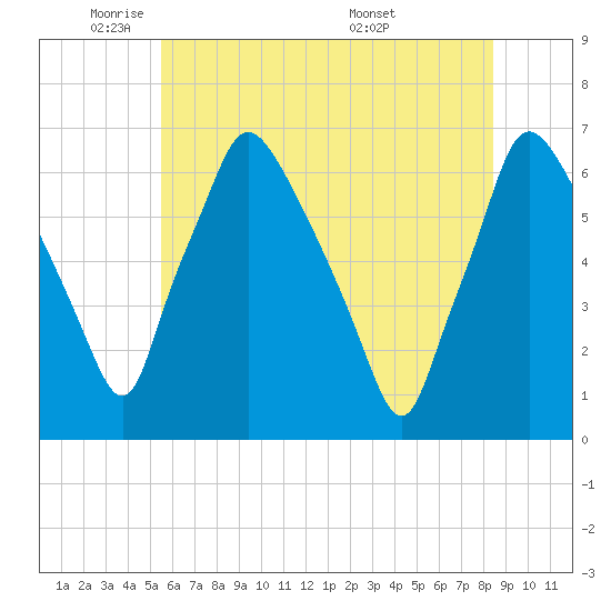 Bridesburg tide chart for Thursday, June 3, 2021