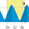 Bridesburg tide chart for Thursday, June 3, 2021