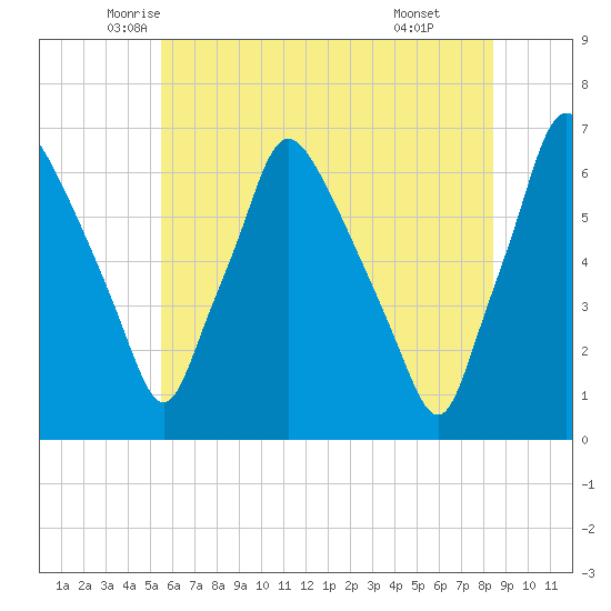 Bridesburg tide chart for Saturday, June 5, 2021