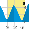 Bridesburg tide chart for Saturday, June 5, 2021