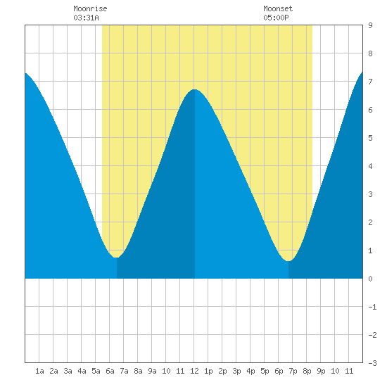 Bridesburg tide chart for Sunday, June 6, 2021