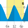 Bridesburg tide chart for Sunday, June 6, 2021