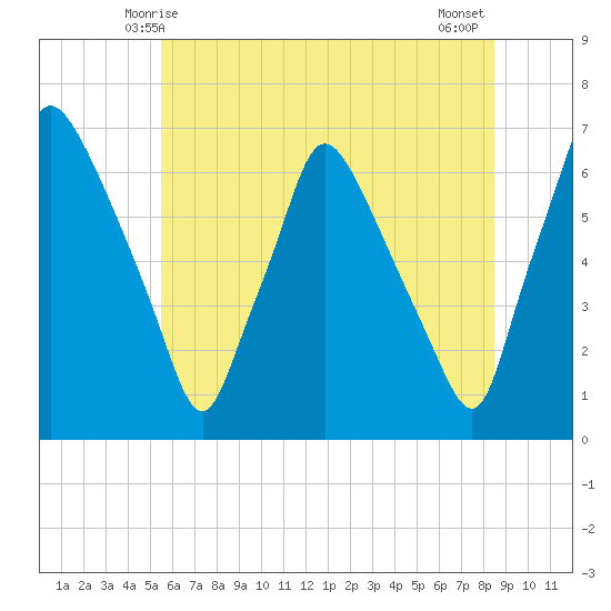 Bridesburg tide chart for Monday, June 7, 2021