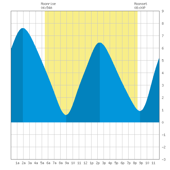Bridesburg tide chart for Wednesday, June 9, 2021