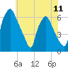 Bridesburg tide chart for Sunday, July 11, 2021