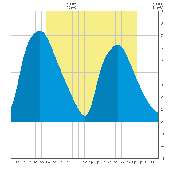 Bridesburg tide chart for Tuesday, July 13, 2021