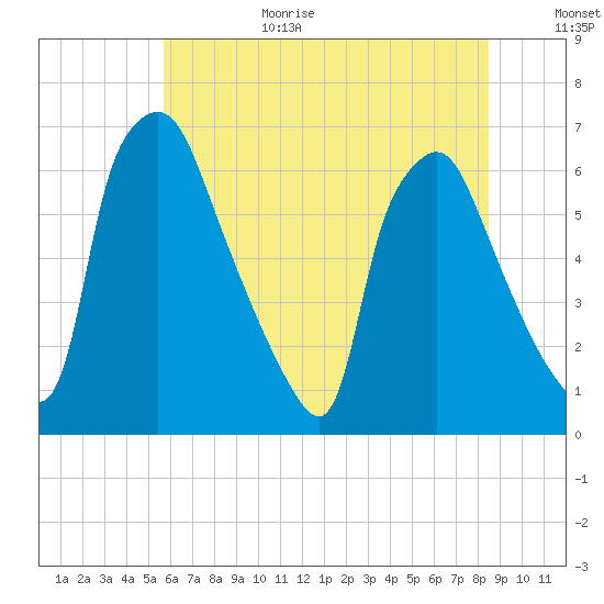 Bridesburg tide chart for Wednesday, July 14, 2021