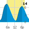 Bridesburg tide chart for Wednesday, July 14, 2021