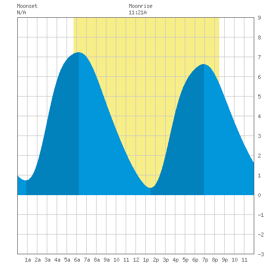 Bridesburg tide chart for Thursday, July 15, 2021