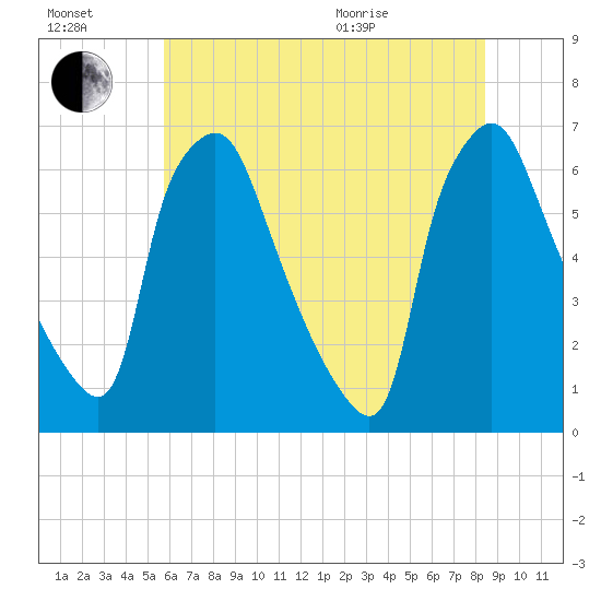 Bridesburg tide chart for Saturday, July 17, 2021