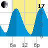 Bridesburg tide chart for Saturday, July 17, 2021