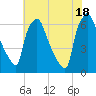 Bridesburg tide chart for Sunday, July 18, 2021