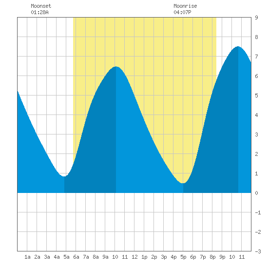 Bridesburg tide chart for Monday, July 19, 2021