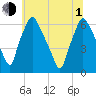 Bridesburg tide chart for Thursday, July 1, 2021