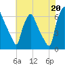 Bridesburg tide chart for Tuesday, July 20, 2021