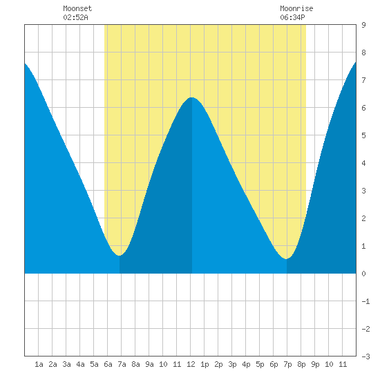 Bridesburg tide chart for Wednesday, July 21, 2021