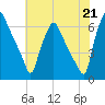 Bridesburg tide chart for Wednesday, July 21, 2021