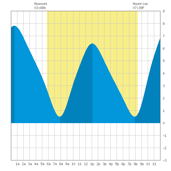 Bridesburg tide chart for Thursday, July 22, 2021