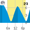 Bridesburg tide chart for Friday, July 23, 2021
