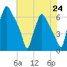 Bridesburg tide chart for Saturday, July 24, 2021