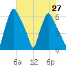 Bridesburg tide chart for Tuesday, July 27, 2021