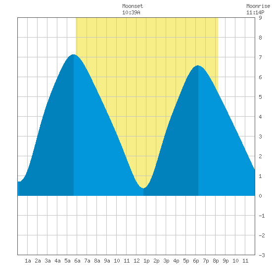 Bridesburg tide chart for Wednesday, July 28, 2021