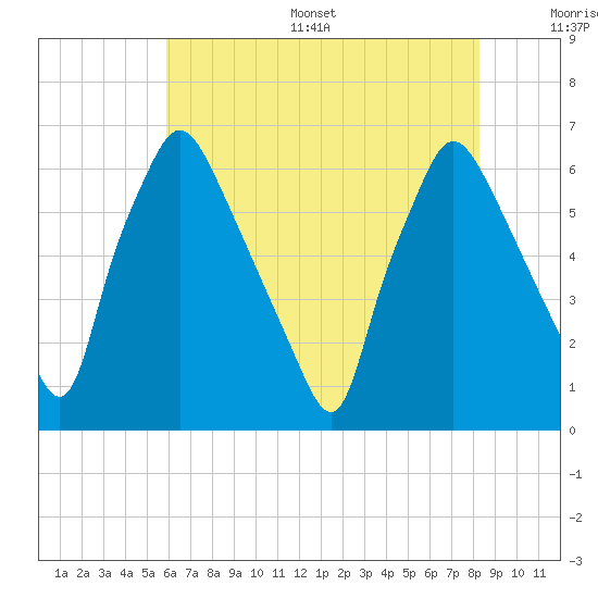Bridesburg tide chart for Thursday, July 29, 2021