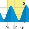 Bridesburg tide chart for Friday, July 2, 2021