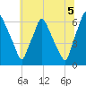 Bridesburg tide chart for Monday, July 5, 2021