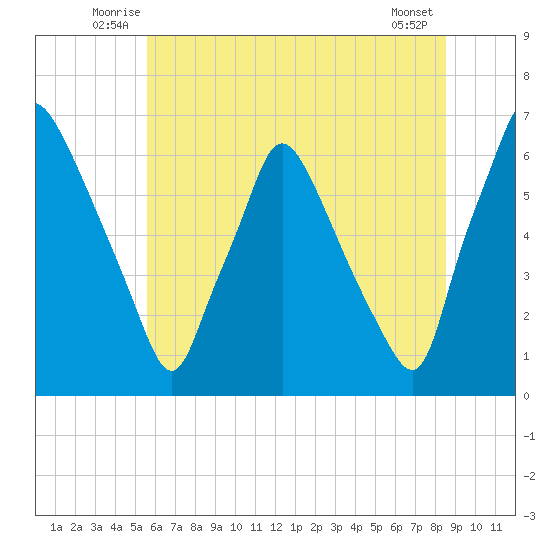 Bridesburg tide chart for Tuesday, July 6, 2021