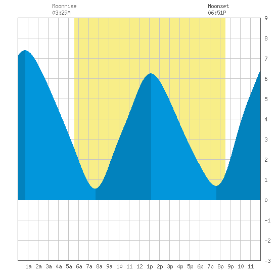 Bridesburg tide chart for Wednesday, July 7, 2021