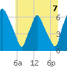 Bridesburg tide chart for Wednesday, July 7, 2021
