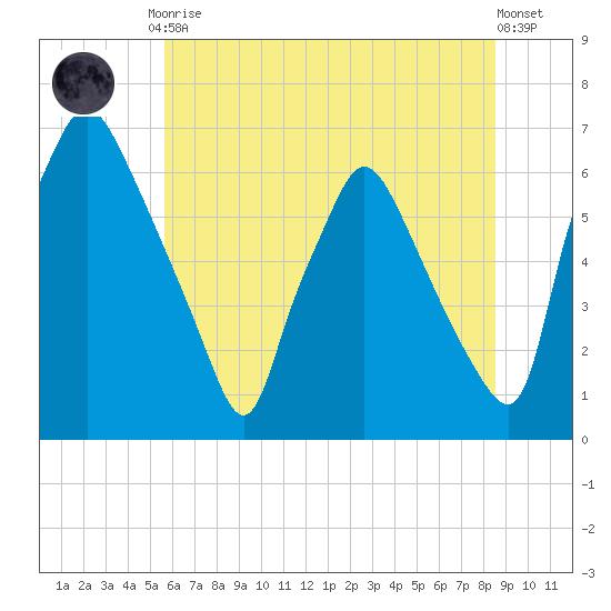Bridesburg tide chart for Friday, July 9, 2021