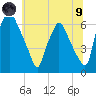 Bridesburg tide chart for Friday, July 9, 2021