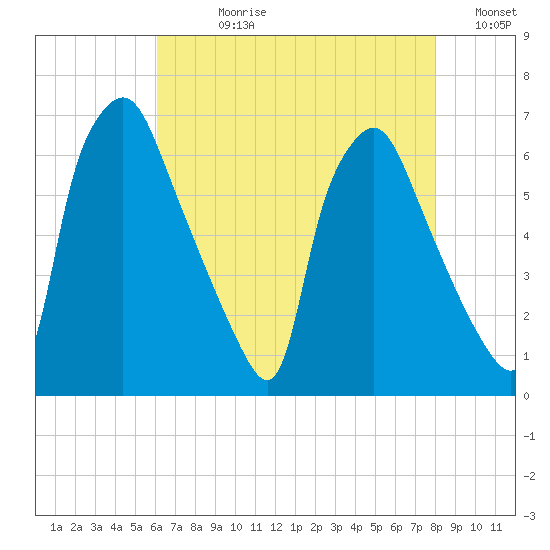 Bridesburg tide chart for Wednesday, August 11, 2021