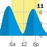 Bridesburg tide chart for Wednesday, August 11, 2021