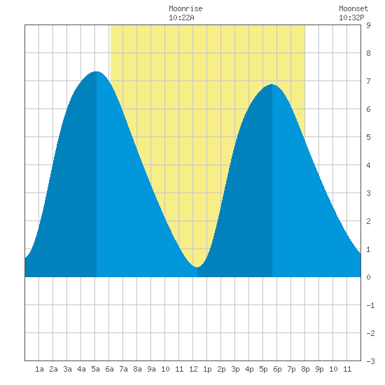 Bridesburg tide chart for Thursday, August 12, 2021