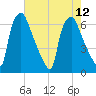 Bridesburg tide chart for Thursday, August 12, 2021