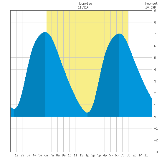 Bridesburg tide chart for Friday, August 13, 2021