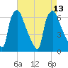 Bridesburg tide chart for Friday, August 13, 2021