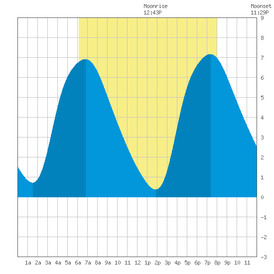 Bridesburg tide chart for Saturday, August 14, 2021