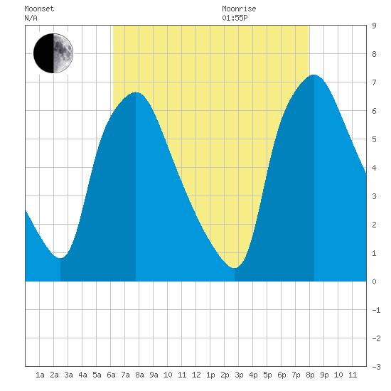 Bridesburg tide chart for Sunday, August 15, 2021