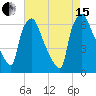 Bridesburg tide chart for Sunday, August 15, 2021