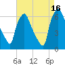 Bridesburg tide chart for Monday, August 16, 2021