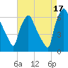 Bridesburg tide chart for Tuesday, August 17, 2021