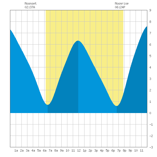 Bridesburg tide chart for Thursday, August 19, 2021
