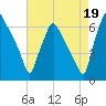 Bridesburg tide chart for Thursday, August 19, 2021