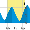 Bridesburg tide chart for Sunday, August 1, 2021
